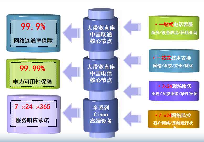 文城镇机房网络